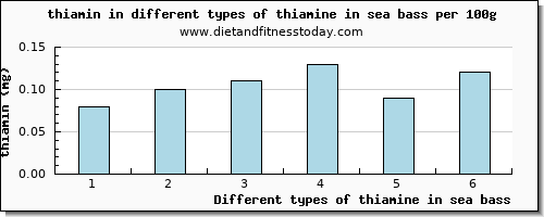 thiamine in sea bass thiamin per 100g